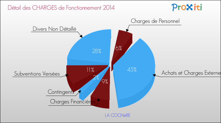 Décomposition des Charges de Fonctionnement 2014 de la commune de LA COCHèRE Charges de Fonctionnement 2014 pour la commune de LA COCHèRE