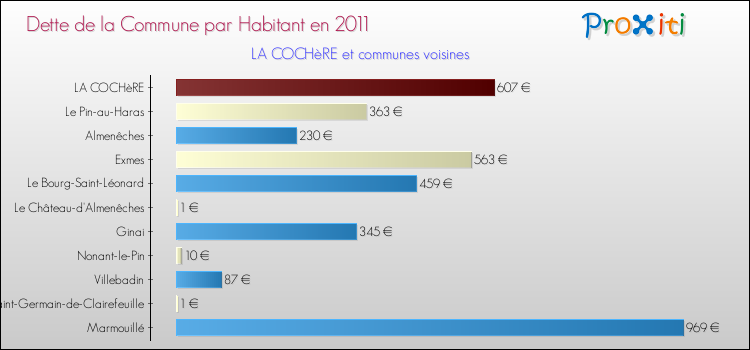 Dette par habitant de la commune en 2011 pour LA COCHèRE et les communes proches Comparaison de la dette par habitant de la commune en 2011 pour LA COCHèRE et les communes voisines