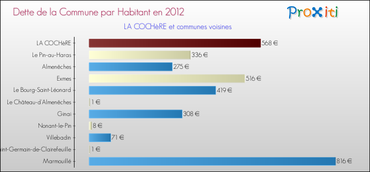 Dette par habitant de la commune en 2012 pour LA COCHèRE et les communes proches Comparaison de la dette par habitant de la commune en 2012 pour LA COCHèRE et les communes voisines