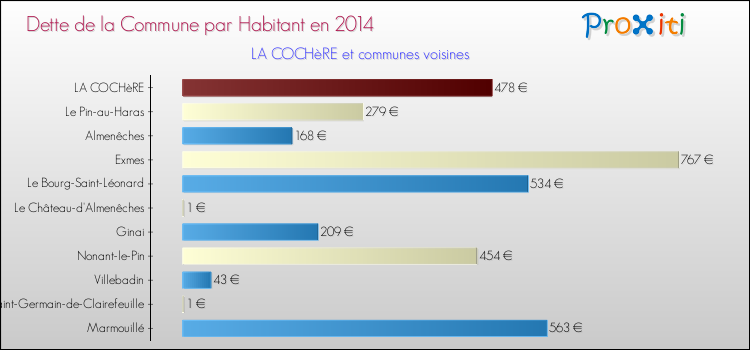 Dette par habitant de la commune en 2014 pour LA COCHèRE et les communes proches Comparaison de la dette par habitant de la commune en 2014 pour LA COCHèRE et les communes voisines