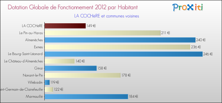 Montant des dotations globales de fonctionnement DGF par Habitant pour LA COCHèRE et les communes proches Comparaison des des dotations globales de fonctionnement DGF par habitant pour LA COCHèRE et les communes voisines