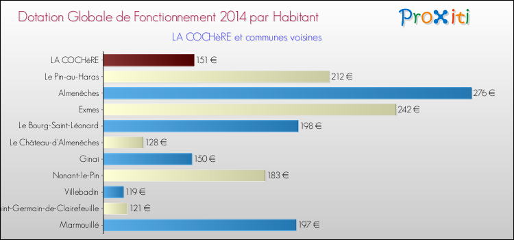 Montant des dotations globales de fonctionnement DGF par Habitant pour LA COCHèRE et les communes proches en 2014. Comparaison des des dotations globales de fonctionnement DGF par habitant pour LA COCHèRE et les communes voisines en 2014.