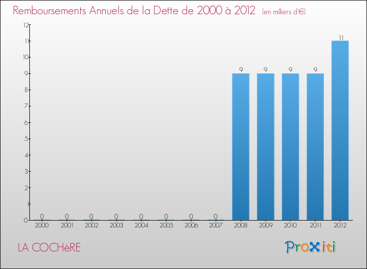 Evolution de l'annuité de la dette pour la commune de LA COCHèRE de 2000 à 2012 Annuités de la dette pour LA COCHèRE de 2000 à 2012