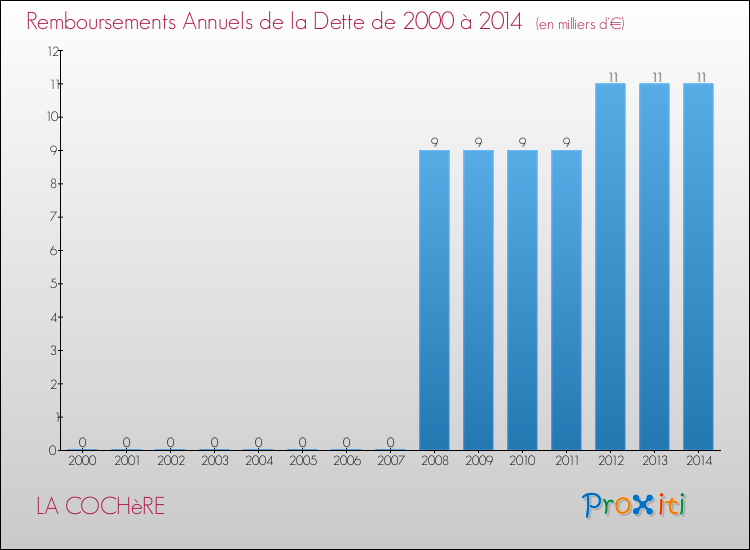 Evolution de l'annuité de la dette pour la commune de LA COCHèRE de 2000 à 2014 Annuités de la dette pour LA COCHèRE de 2000 à 2014