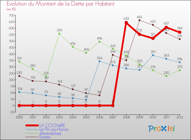 Evolution de la dette par habitant pour la commune de LA COCHèRE et les communes proches de 2000 à 2012 Comparaison de la dette par habitant pour LA COCHèRE et les communes voisines de 2000 à 2012