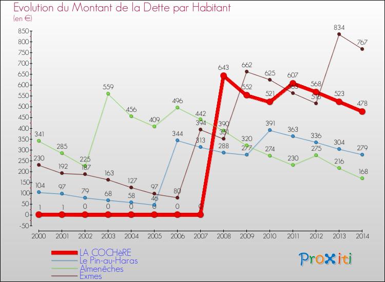 Evolution de la dette par habitant pour la commune de LA COCHèRE et les communes proches de 2000 à 2014 Comparaison de la dette par habitant pour LA COCHèRE et les communes voisines de 2000 à 2014