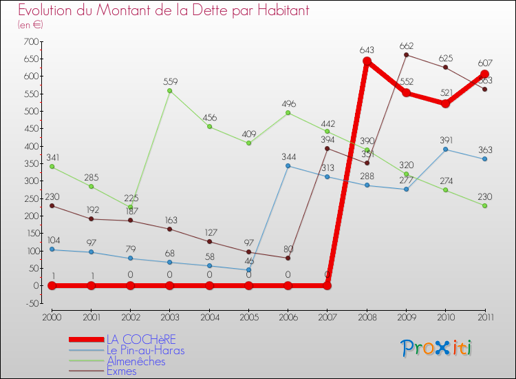 Evolution de la dette par habitant pour la commune de LA COCHèRE et les communes proches Comparaison de la dette par habitant pour LA COCHèRE et les communes voisines
