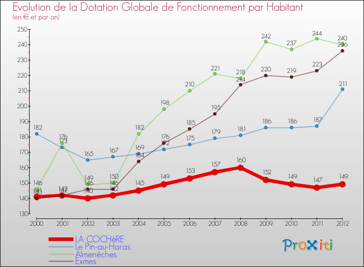 Evolution et montant de la dotation globale de fonctionnement par Habitant pour LA COCHèRE et les communes proches Comparaison des dotations globales de fonctionnement par habitant pour LA COCHèRE et les communes voisines