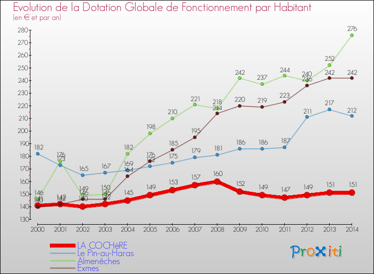 Evolution et montant de la dotation globale de fonctionnement par Habitant pour LA COCHèRE et les communes proches de 2000 à 2014. Comparaison des dotations globales de fonctionnement par habitant pour LA COCHèRE et les communes voisines de 2000 à 2014.