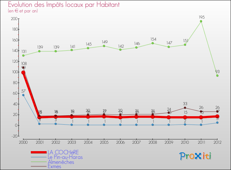Evolution et montant des impôts locaux par Habitant pour LA COCHèRE et les communes proches Comparaison des impôts locaux par habitant pour LA COCHèRE et les communes voisines