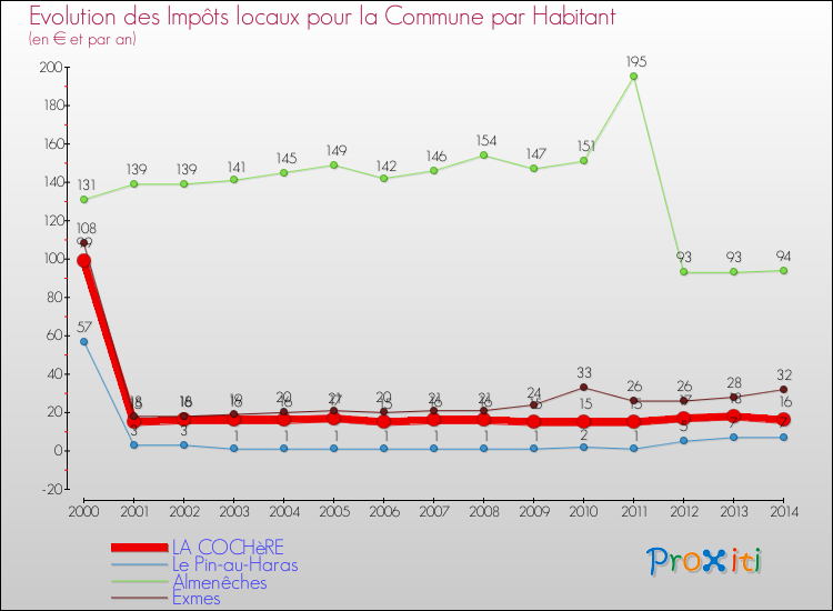 Evolution et montant des impôts locaux par Habitant pour LA COCHèRE et les communes proches de 2000 à 2014 Comparaison des impôts locaux par habitant pour LA COCHèRE et les communes voisines de 2000 à 2014