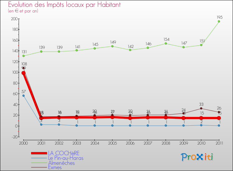 Evolution et montant des impôts locaux par Habitant pour LA COCHèRE et les communes proches Comparaison des impôts locaux par habitant pour LA COCHèRE et les communes voisines