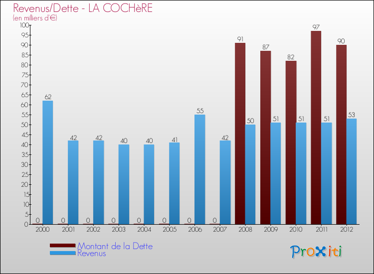 Evolution comparée de la dette et des revenus pour la commune de LA COCHèRE de 2000 à 2012 Comparaison de la dette et des revenus pour LA COCHèRE de 2000 à 2012