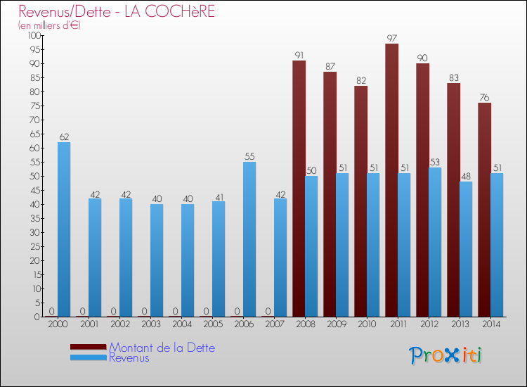 Evolution comparée de la dette et des revenus pour la commune de LA COCHèRE de 2000 à 2014 Comparaison de la dette et des revenus pour LA COCHèRE de 2000 à 2014