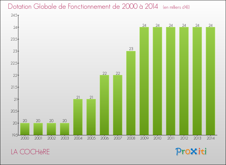 Evolution du montant de la Dotation Globale de Fonctionnement pour la commune de LA COCHèRE de 2000 à 2014 Evolution du montant de la Dotation Globale de Fonctionnement pour LA COCHèRE de 2000 à 2014