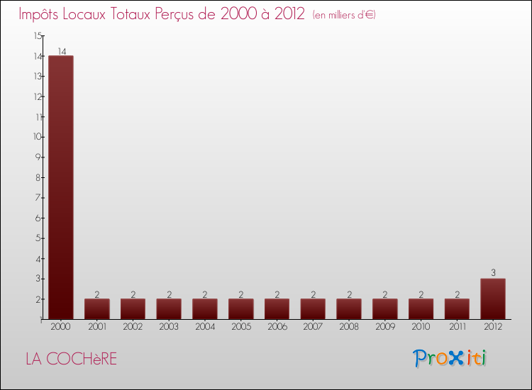 Evolution des Impôts Locaux pour la commune de LA COCHèRE de 2000 à 2012 Evolution des Impôts Locaux pour LA COCHèRE de 2000 à 2012