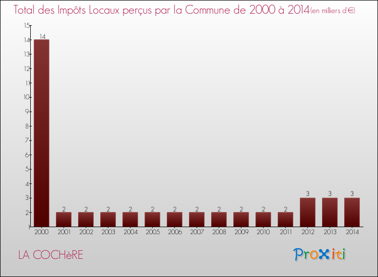 Evolution des Impôts Locaux pour la commune de LA COCHèRE de 2000 à 2014 Evolution des Impôts Locaux pour LA COCHèRE de 2000 à 2014