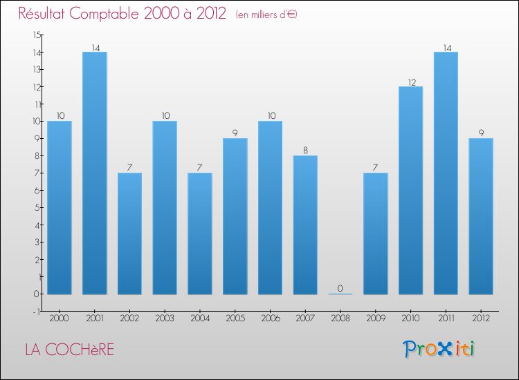Evolution du résultat comptable pour la commune de LA COCHèRE de 2000 à 2012 Evolution du résultat comptable pour LA COCHèRE de 2000 à 2012