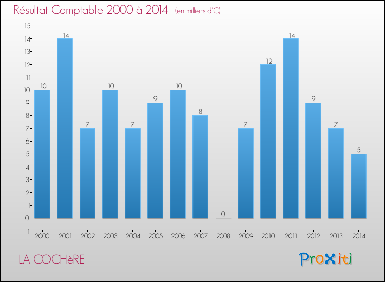 Evolution du résultat comptable pour la commune de LA COCHèRE de 2000 à 2014 Evolution du résultat comptable pour LA COCHèRE de 2000 à 2014