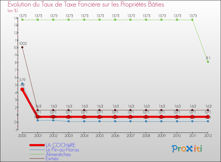 Evolution du taux de la taxe foncière sur le bati pour LA COCHèRE et les communes proches de 2000 à 2012 Comparaison des taux de taxe foncière sur le bati pour LA COCHèRE et les communes voisines de 2000 à 2012