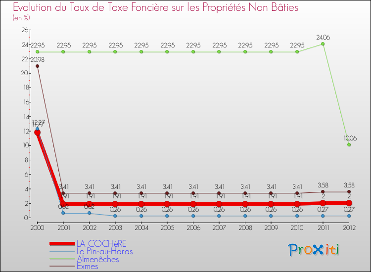Evolution du taux de la taxe foncière sur les immeubles et terrains non batis pour LA COCHèRE et les communes proches de 2000 à 2012 Comparaison des taux de la taxe foncière sur les immeubles et terrains non batis pour LA COCHèRE et les communes voisines de 2000 à 2012