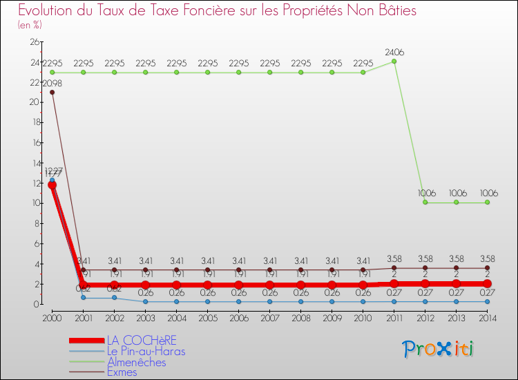 Evolution du taux de la taxe foncière sur les immeubles et terrains non batis pour LA COCHèRE et les communes proches de 2000 à 2014 Comparaison des taux de la taxe foncière sur les immeubles et terrains non batis pour LA COCHèRE et les communes voisines de 2000 à 2014
