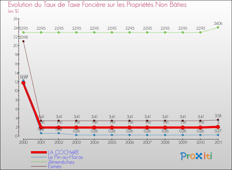 Evolution du taux de la taxe foncière sur les immeubles et terrains non batis pour LA COCHèRE et les communes proches Comparaison des taux de la taxe foncière sur les immeubles et terrains non batis pour LA COCHèRE et les communes voisines