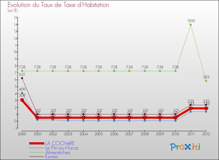 Evolution du taux de la taxe d'habitation pour LA COCHèRE et les communes proches Comparaison des taux de la taxe d'habitation pour LA COCHèRE et les communes voisines