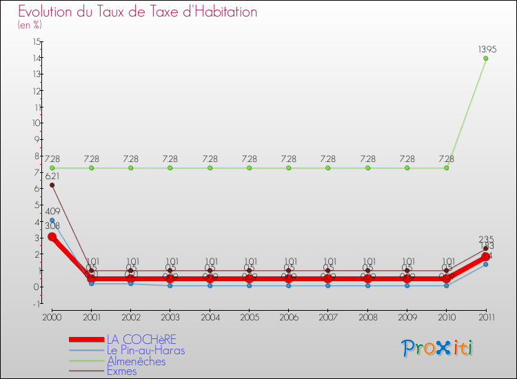 Evolution du taux de la taxe d'habitation pour LA COCHèRE et les communes proches Comparaison des taux de la taxe d'habitation pour LA COCHèRE et les communes voisines