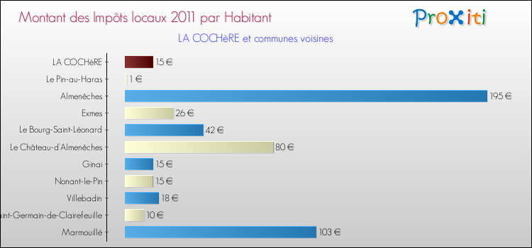 Montant des impôts locaux par Habitant pour LA COCHèRE et les communes proches Comparaison des impôts locaux par habitant pour LA COCHèRE et les communes voisines