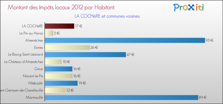Montant des impôts locaux par Habitant pour LA COCHèRE et les communes proches Comparaison des impôts locaux par habitant pour LA COCHèRE et les communes voisines