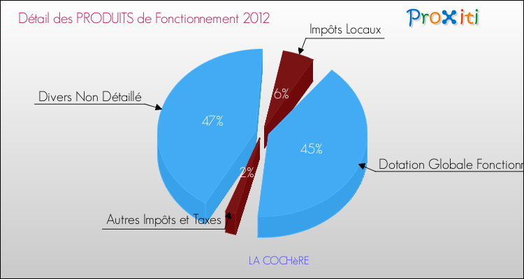 Décomposition du Budget de Fonctionnement 2012 de la commune de LA COCHèRE Budget de Fonctionnement 2012 pour la commune de LA COCHèRE