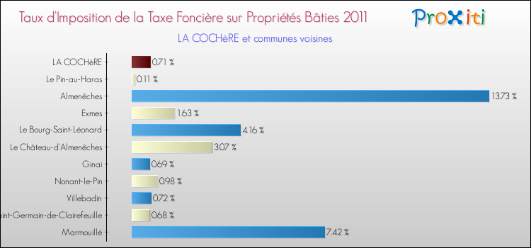 Taux d'imposition de la taxe foncière sur le bati 2011 pour LA COCHèRE et les communes proches Comparaison des taux d'imposition de la taxe foncière sur le bati 2011 pour LA COCHèRE et les communes voisines