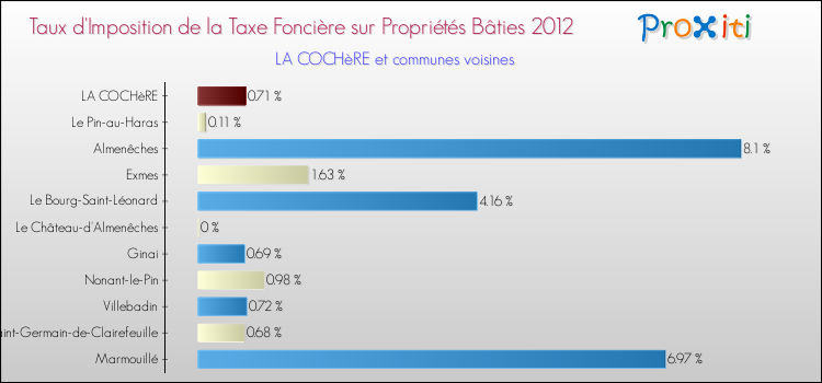 Taux d'imposition de la taxe foncière sur le bati 2012 pour LA COCHèRE et les communes proches Comparaison des taux d'imposition de la taxe foncière sur le bati 2012 pour LA COCHèRE et les communes voisines