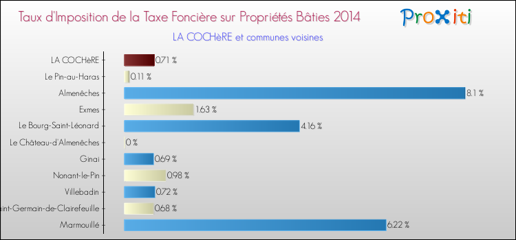 Taux d'imposition de la taxe foncière sur le bati 2014 pour LA COCHèRE et les communes proches Comparaison des taux d'imposition de la taxe foncière sur le bati 2014 pour LA COCHèRE et les communes voisines
