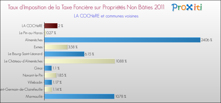 Taux d'imposition de la taxe foncière sur les immeubles et terrains non batis 2011 pour LA COCHèRE et les communes proches Comparaison des taux d'imposition de la taxe foncière sur les immeubles et terrains non batis 2011 pour LA COCHèRE et les communes voisines