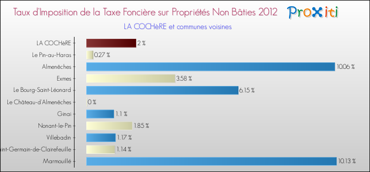 Taux d'imposition de la taxe foncière sur les immeubles et terrains non batis 2012 pour LA COCHèRE et les communes proches Comparaison des taux d'imposition de la taxe foncière sur les immeubles et terrains non batis 2012 pour LA COCHèRE et les communes voisines