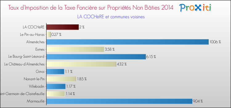 Taux d'imposition de la taxe foncière sur les immeubles et terrains non batis 2014 pour LA COCHèRE et les communes proches Comparaison des taux d'imposition de la taxe foncière sur les immeubles et terrains non batis 2014 pour LA COCHèRE et les communes voisines