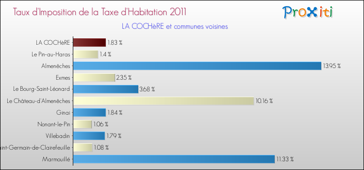 Taux d'imposition de la taxe d'habitation 2011 pour LA COCHèRE et les communes proches Comparaison des taux d'imposition de la taxe d'habitation 2011 pour LA COCHèRE et les communes voisines