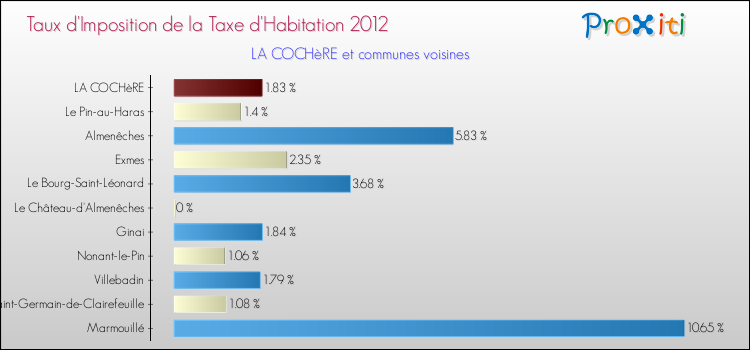 Taux d'imposition de la taxe d'habitation 2012 pour LA COCHèRE et les communes proches Comparaison des taux d'imposition de la taxe d'habitation 2012 pour LA COCHèRE et les communes voisines
