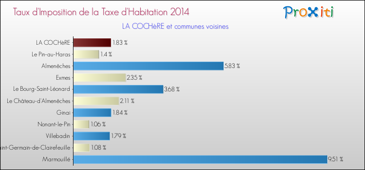 Taux d'imposition de la taxe d'habitation 2014 pour LA COCHèRE et les communes proches Comparaison des taux d'imposition de la taxe d'habitation 2014 pour LA COCHèRE et les communes voisines