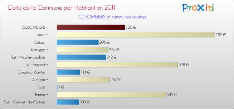 Dette par habitant de la commune en 2011 pour COLOMBIERS et les communes proches Comparaison de la dette par habitant de la commune en 2011 pour COLOMBIERS et les communes voisines