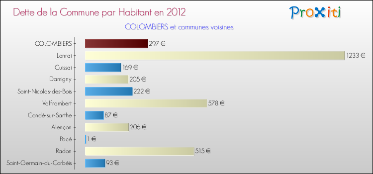 Dette par habitant de la commune en 2012 pour COLOMBIERS et les communes proches Comparaison de la dette par habitant de la commune en 2012 pour COLOMBIERS et les communes voisines