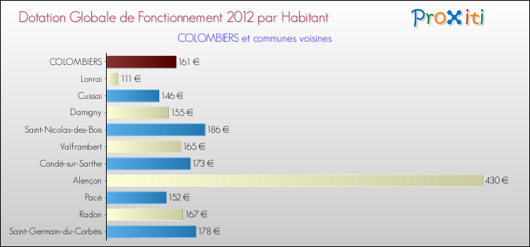 Montant des dotations globales de fonctionnement DGF par Habitant pour COLOMBIERS et les communes proches Comparaison des des dotations globales de fonctionnement DGF par habitant pour COLOMBIERS et les communes voisines