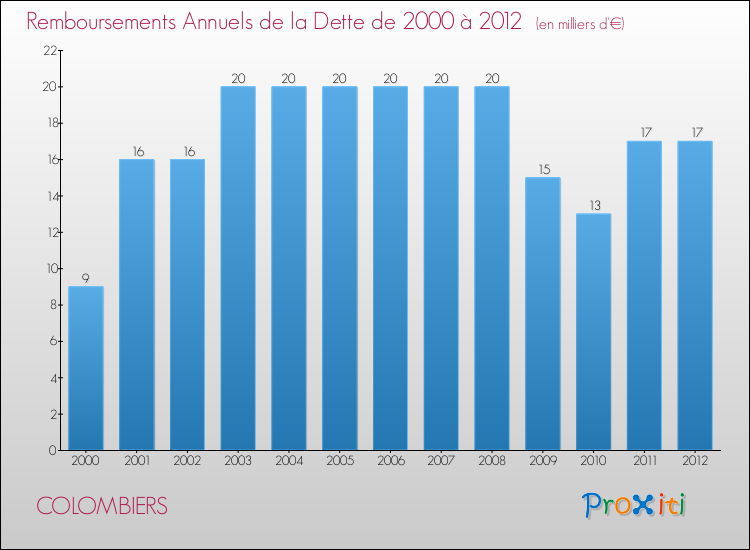 Evolution de l'annuité de la dette pour la commune de COLOMBIERS de 2000 à 2012 Annuités de la dette pour COLOMBIERS de 2000 à 2012