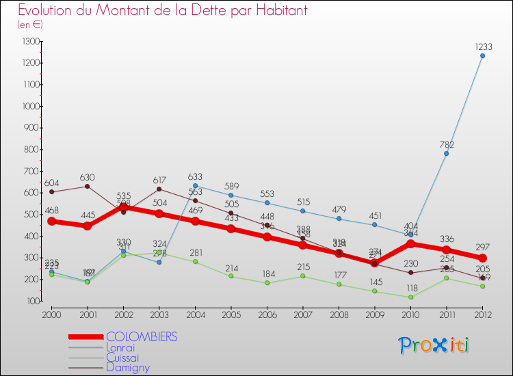 Evolution de la dette par habitant pour la commune de COLOMBIERS et les communes proches de 2000 à 2012 Comparaison de la dette par habitant pour COLOMBIERS et les communes voisines de 2000 à 2012