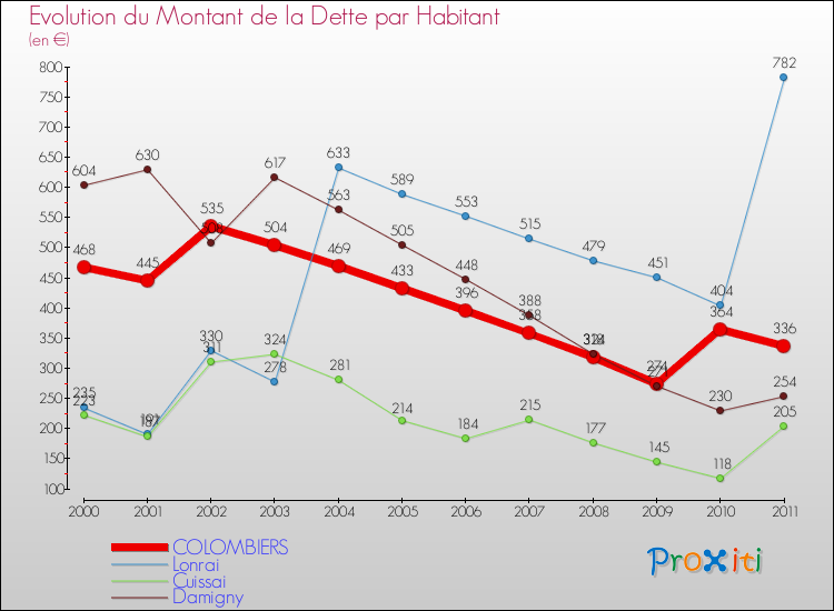 Evolution de la dette par habitant pour la commune de COLOMBIERS et les communes proches Comparaison de la dette par habitant pour COLOMBIERS et les communes voisines