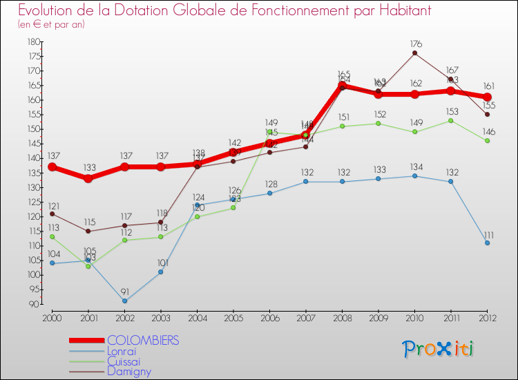 Evolution et montant de la dotation globale de fonctionnement par Habitant pour COLOMBIERS et les communes proches Comparaison des dotations globales de fonctionnement par habitant pour COLOMBIERS et les communes voisines