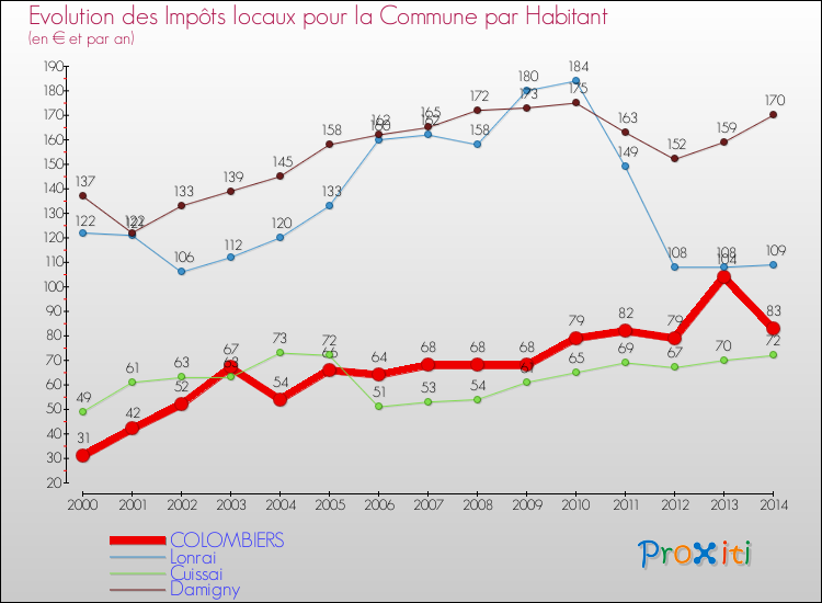 Evolution et montant des impôts locaux par Habitant pour COLOMBIERS et les communes proches de 2000 à 2014 Comparaison des impôts locaux par habitant pour COLOMBIERS et les communes voisines de 2000 à 2014