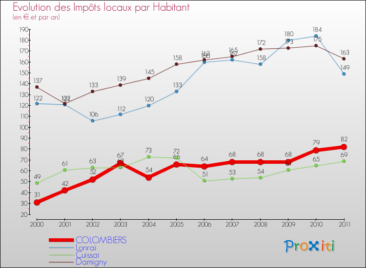 Evolution et montant des impôts locaux par Habitant pour COLOMBIERS et les communes proches Comparaison des impôts locaux par habitant pour COLOMBIERS et les communes voisines